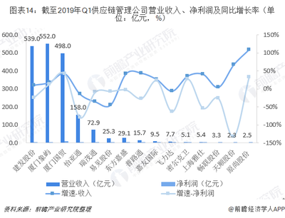 2019年中國(guó)供應(yīng)鏈管理產(chǎn)業(yè)競(jìng)爭(zhēng)格局全局觀