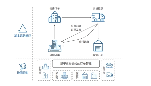 聯想自研智能供應鏈管理系統 驅動全球供應鏈管理體系智能化升級