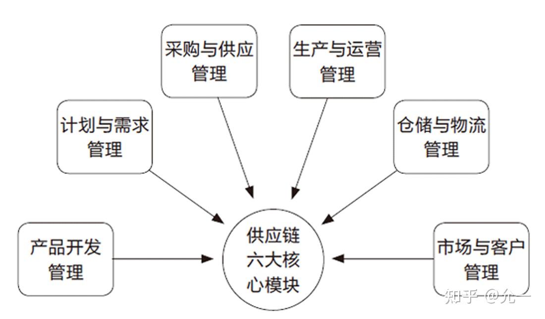 供應(yīng)鏈管理 企業(yè)核心競爭力的制勝法寶